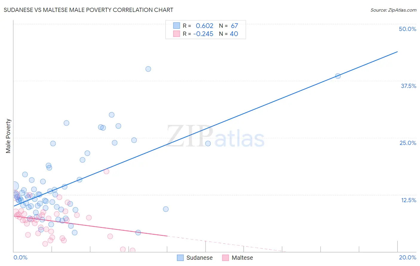 Sudanese vs Maltese Male Poverty