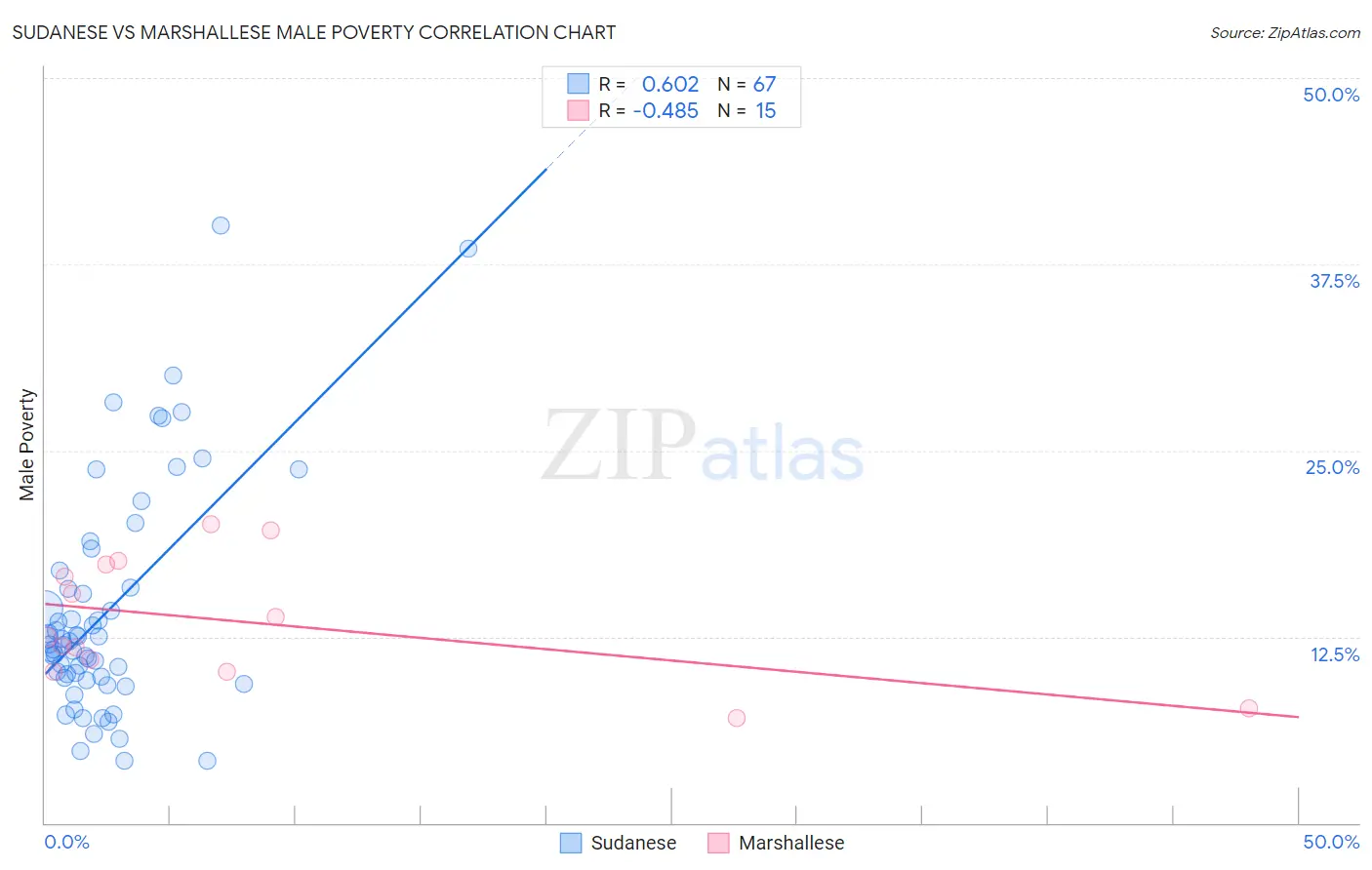 Sudanese vs Marshallese Male Poverty