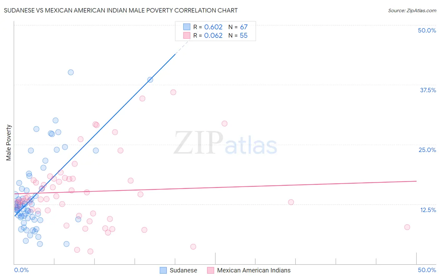 Sudanese vs Mexican American Indian Male Poverty