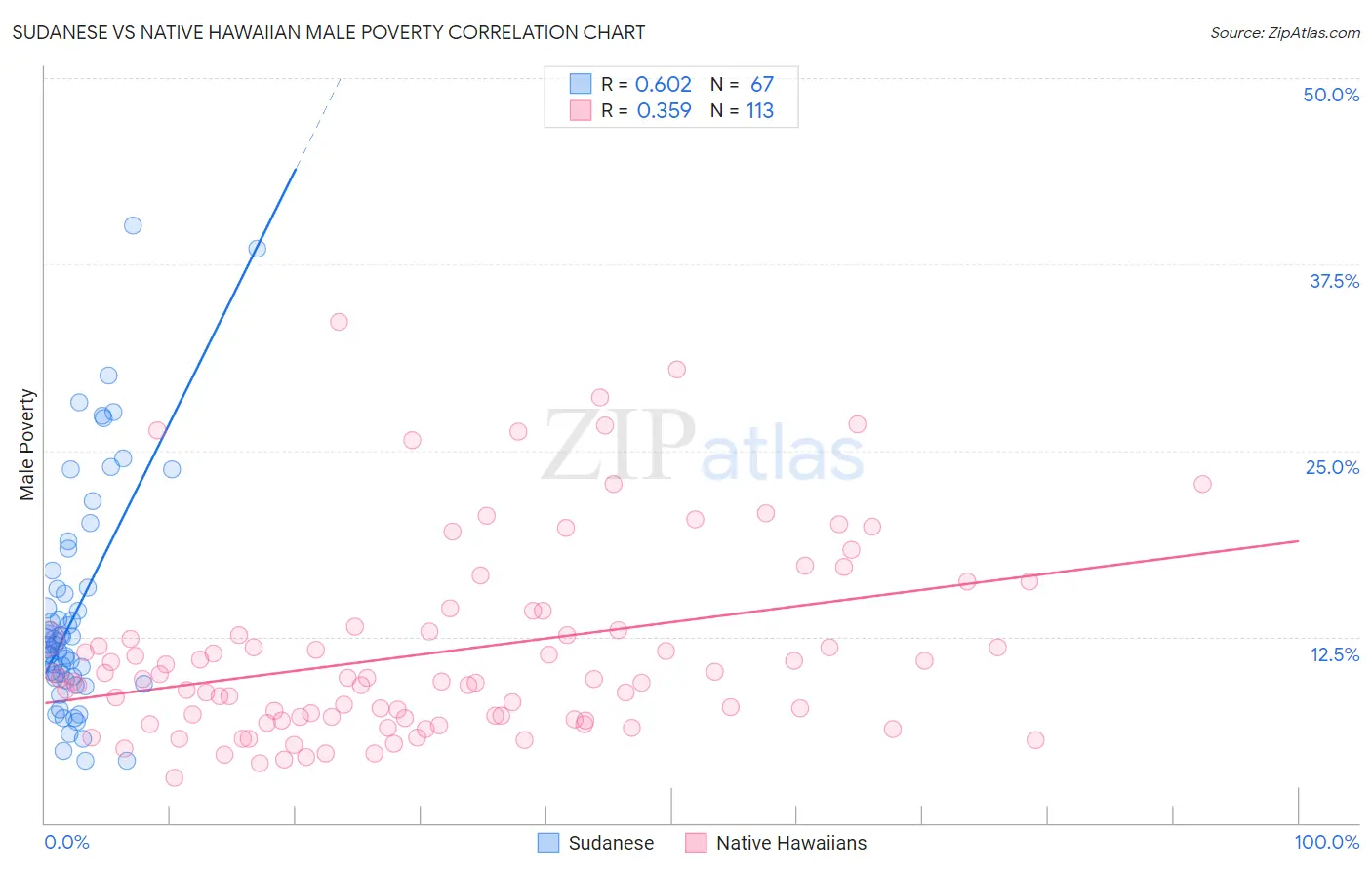 Sudanese vs Native Hawaiian Male Poverty