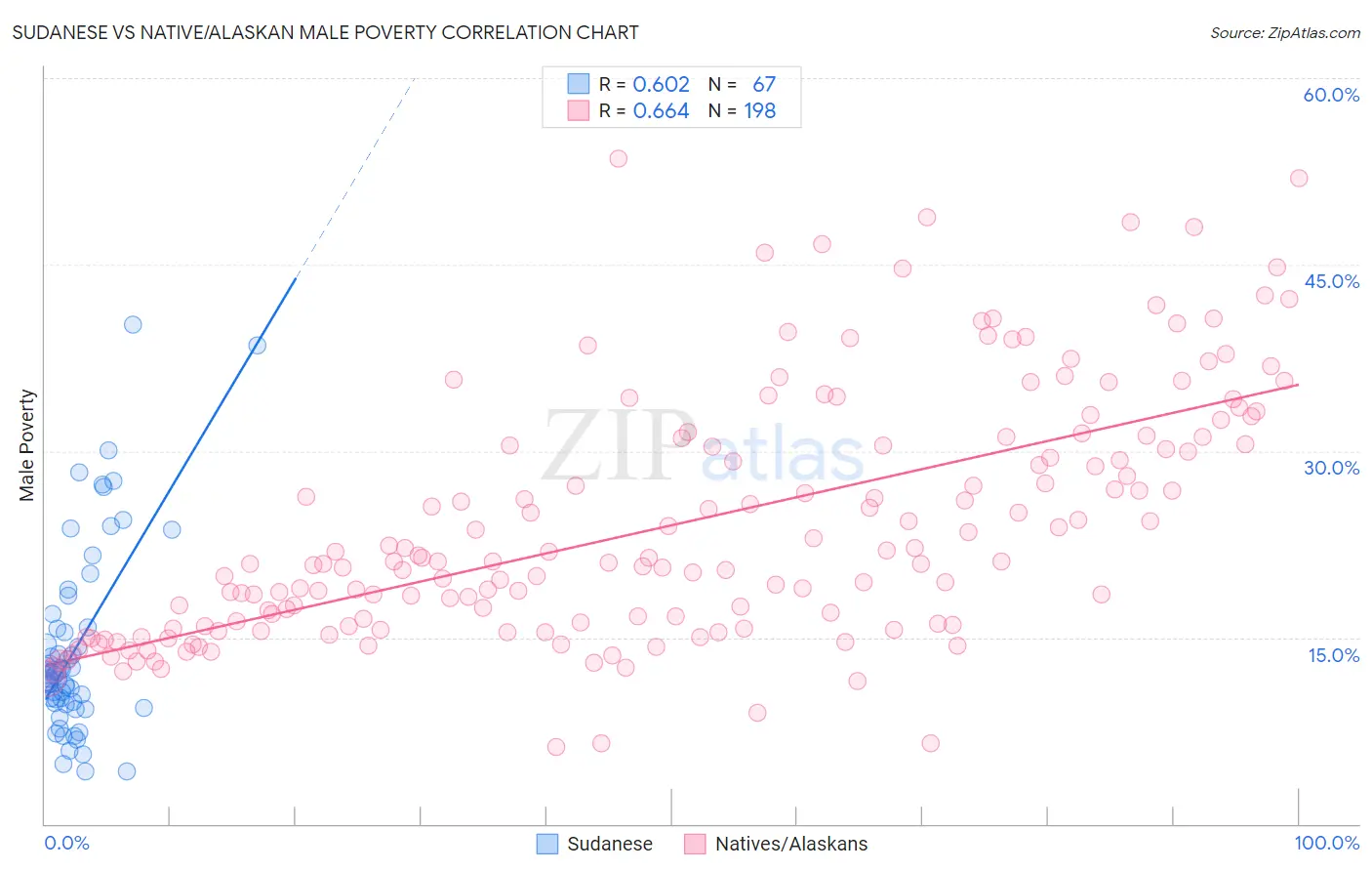 Sudanese vs Native/Alaskan Male Poverty