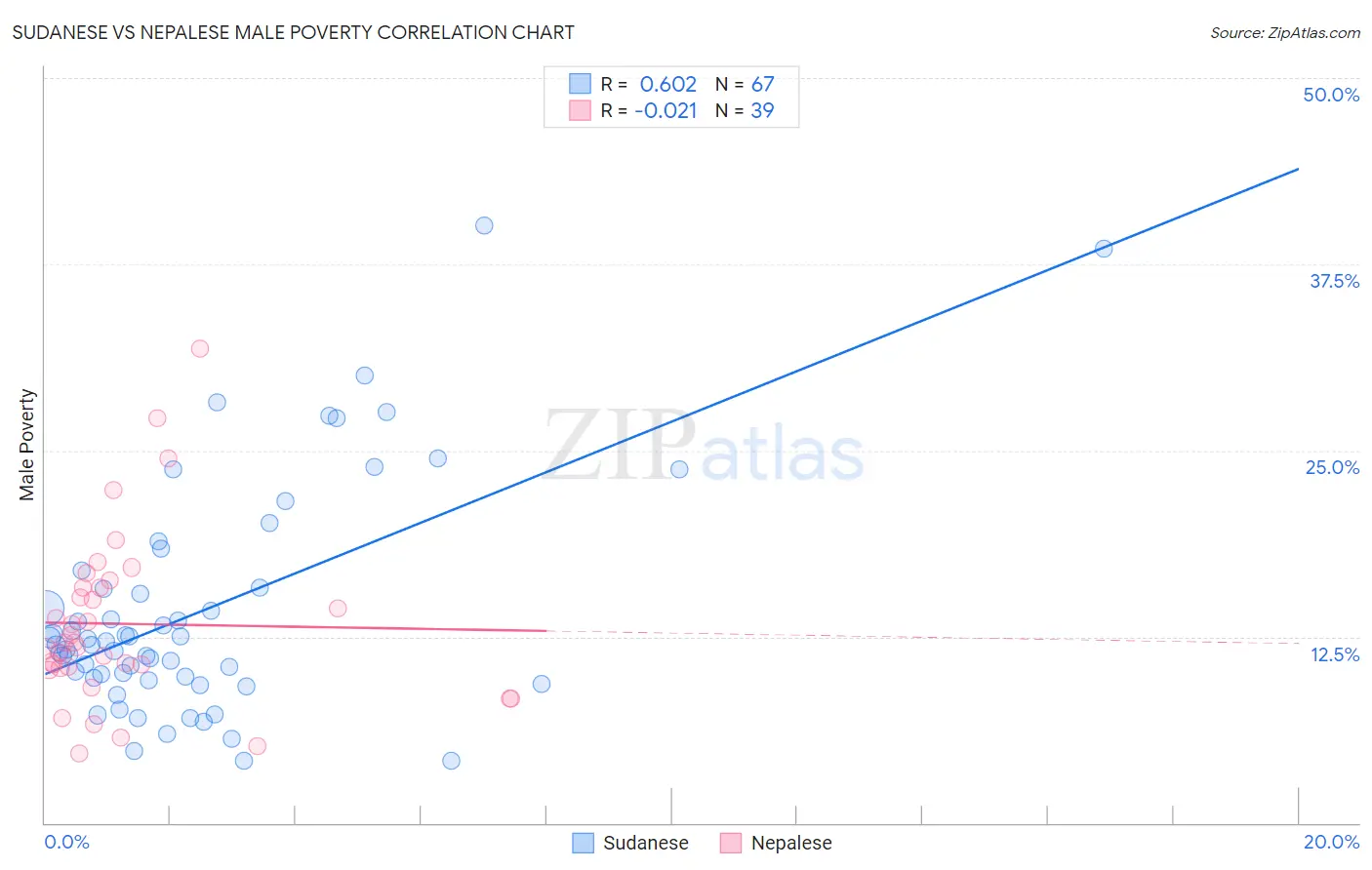 Sudanese vs Nepalese Male Poverty
