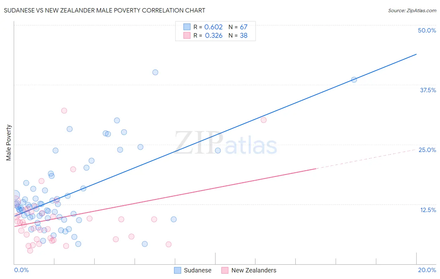 Sudanese vs New Zealander Male Poverty