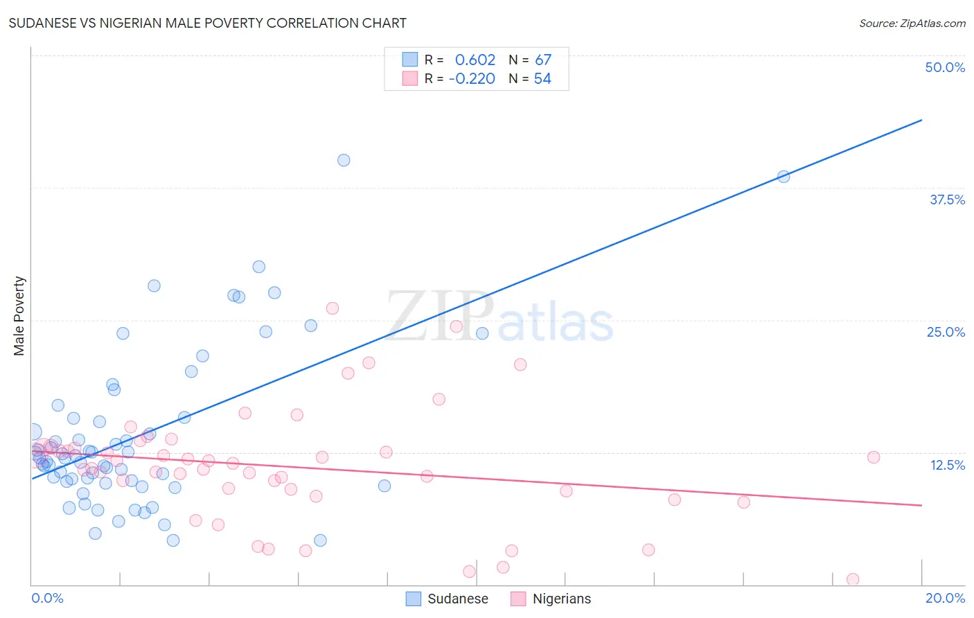 Sudanese vs Nigerian Male Poverty