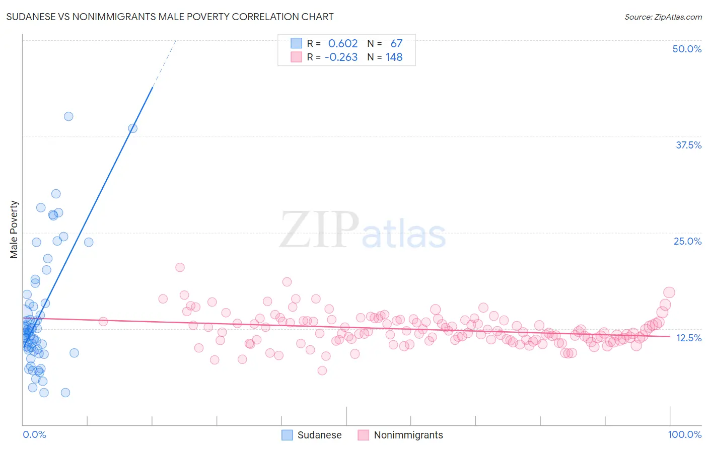 Sudanese vs Nonimmigrants Male Poverty