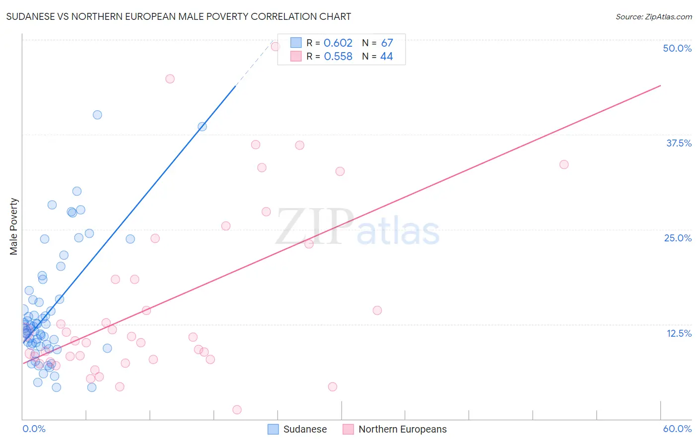 Sudanese vs Northern European Male Poverty