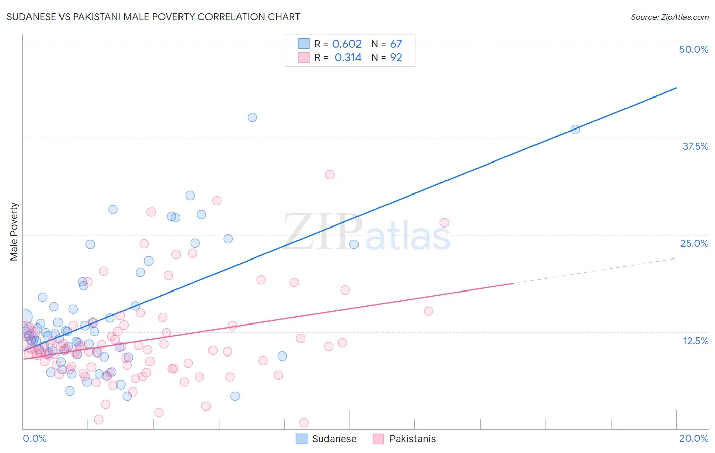 Sudanese vs Pakistani Male Poverty
