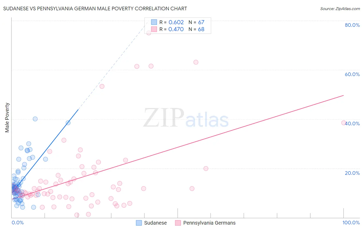 Sudanese vs Pennsylvania German Male Poverty