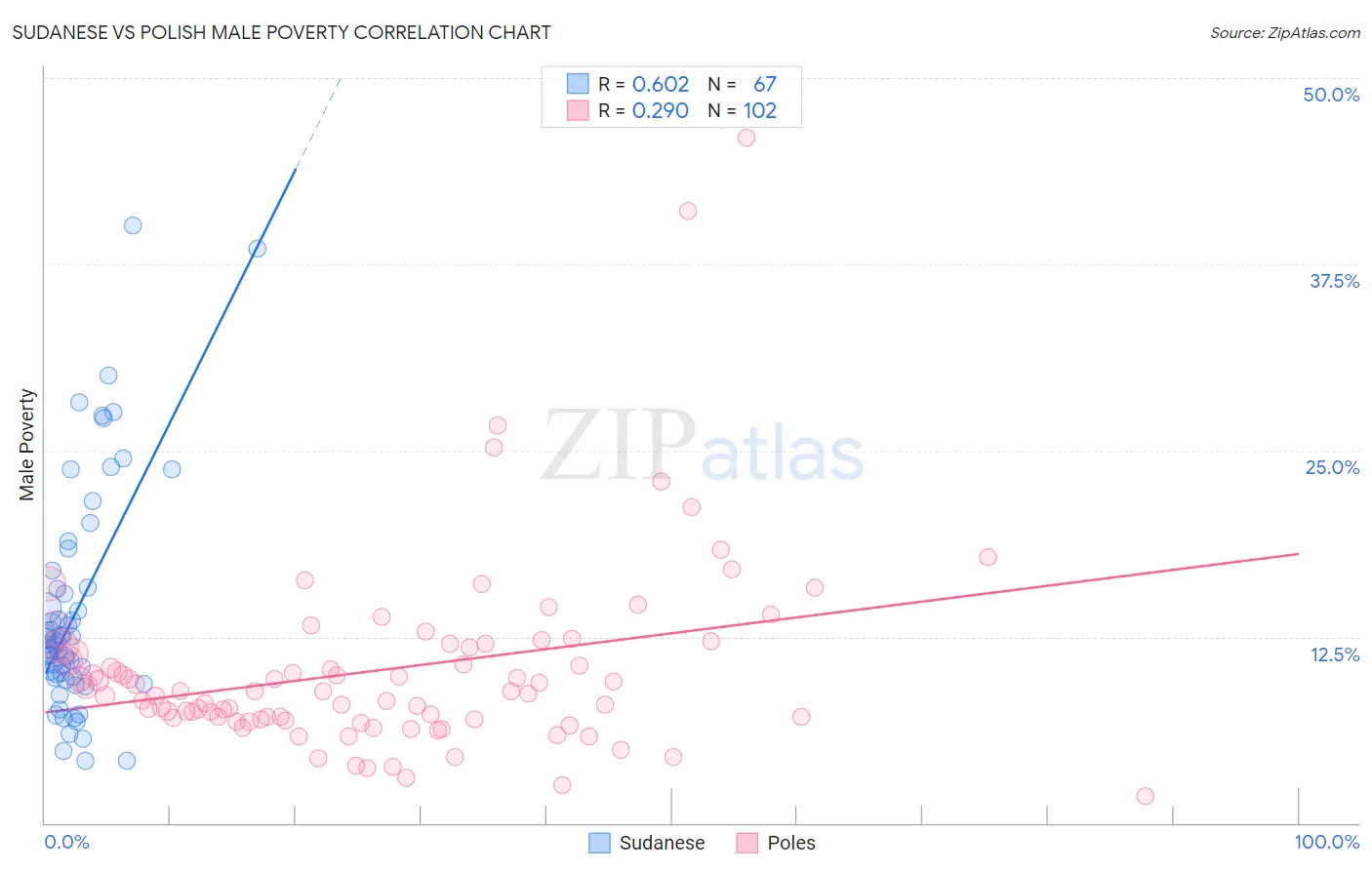 Sudanese vs Polish Male Poverty