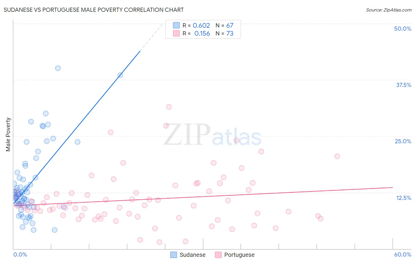 Sudanese vs Portuguese Male Poverty