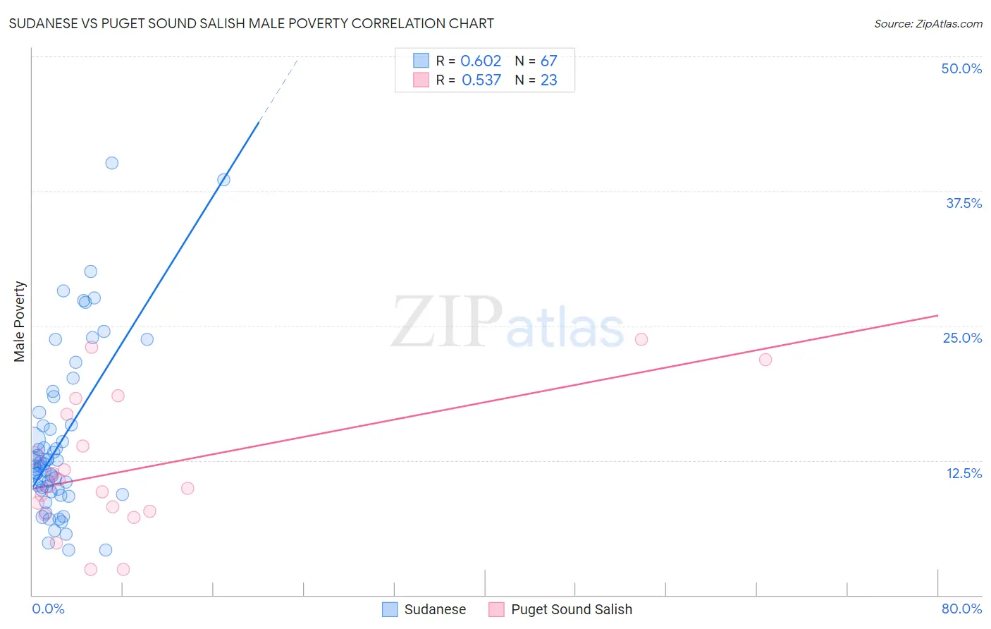 Sudanese vs Puget Sound Salish Male Poverty