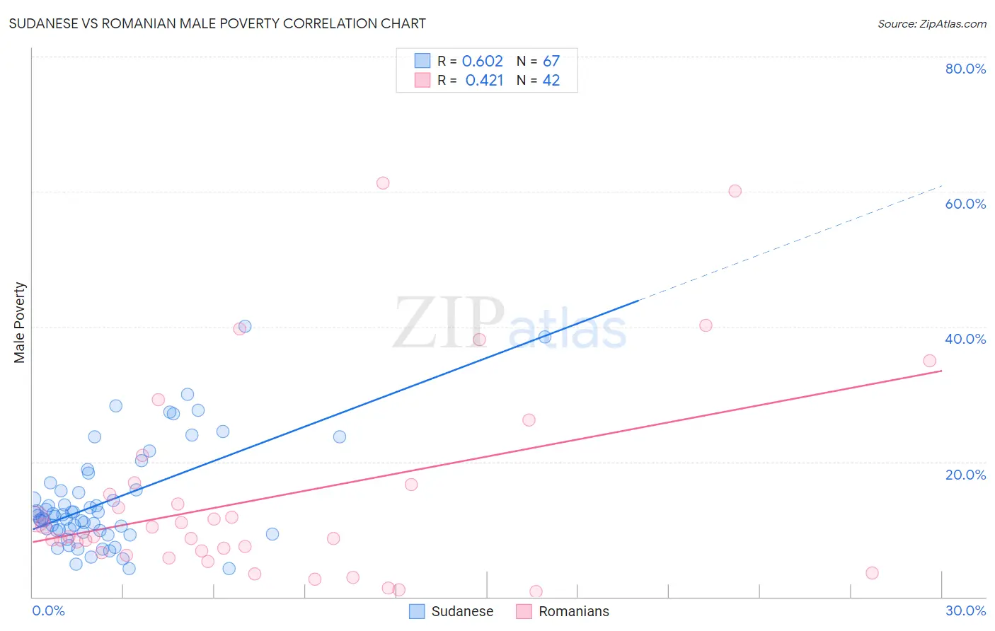 Sudanese vs Romanian Male Poverty