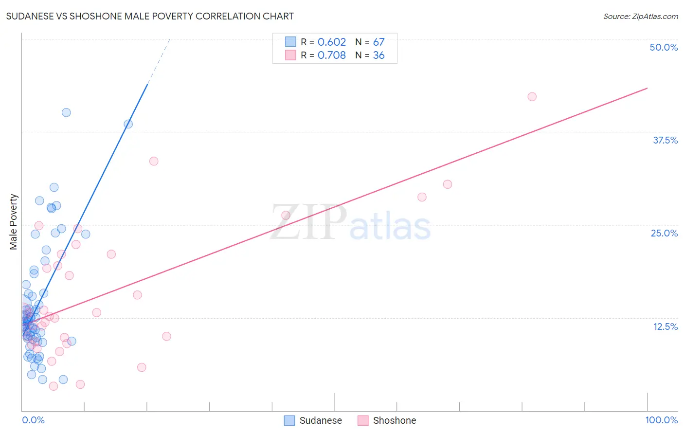 Sudanese vs Shoshone Male Poverty