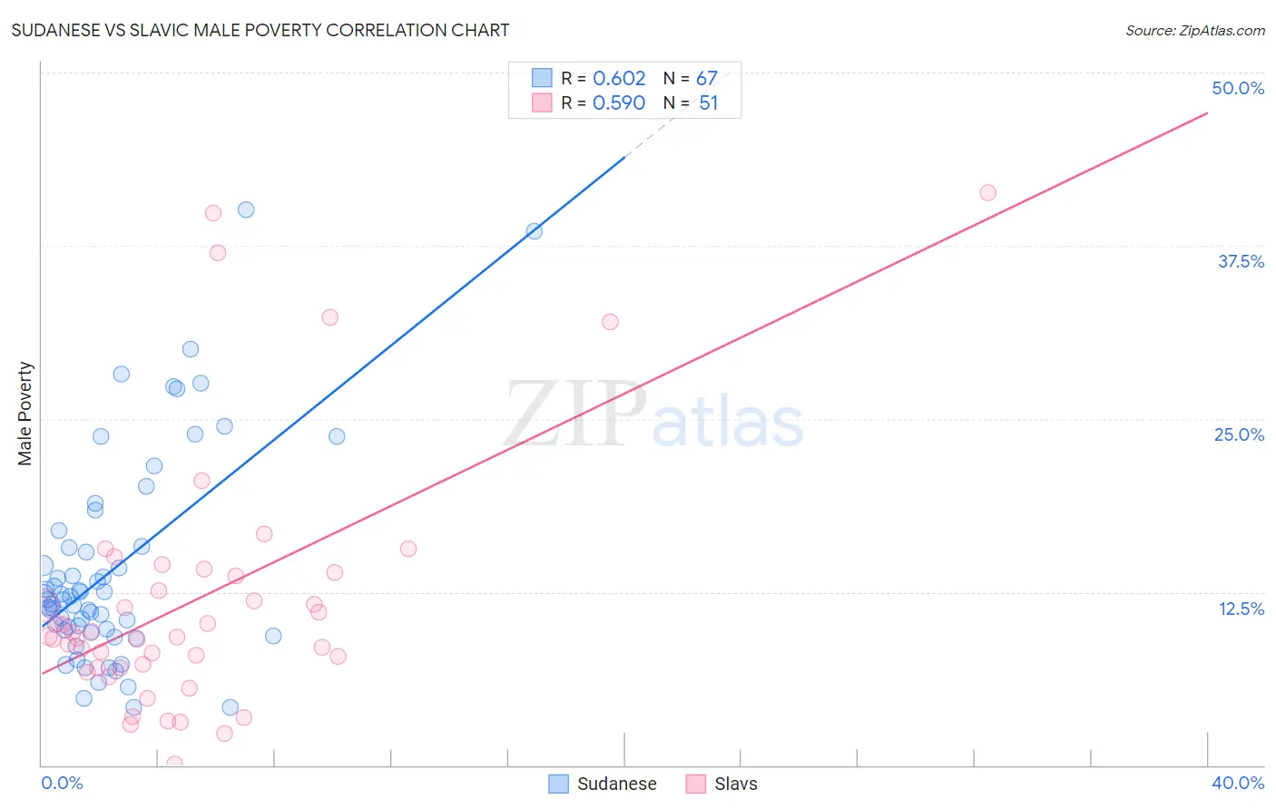 Sudanese vs Slavic Male Poverty