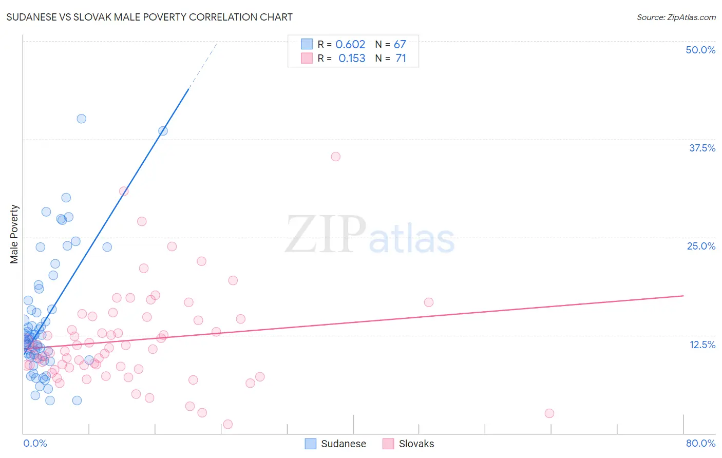 Sudanese vs Slovak Male Poverty