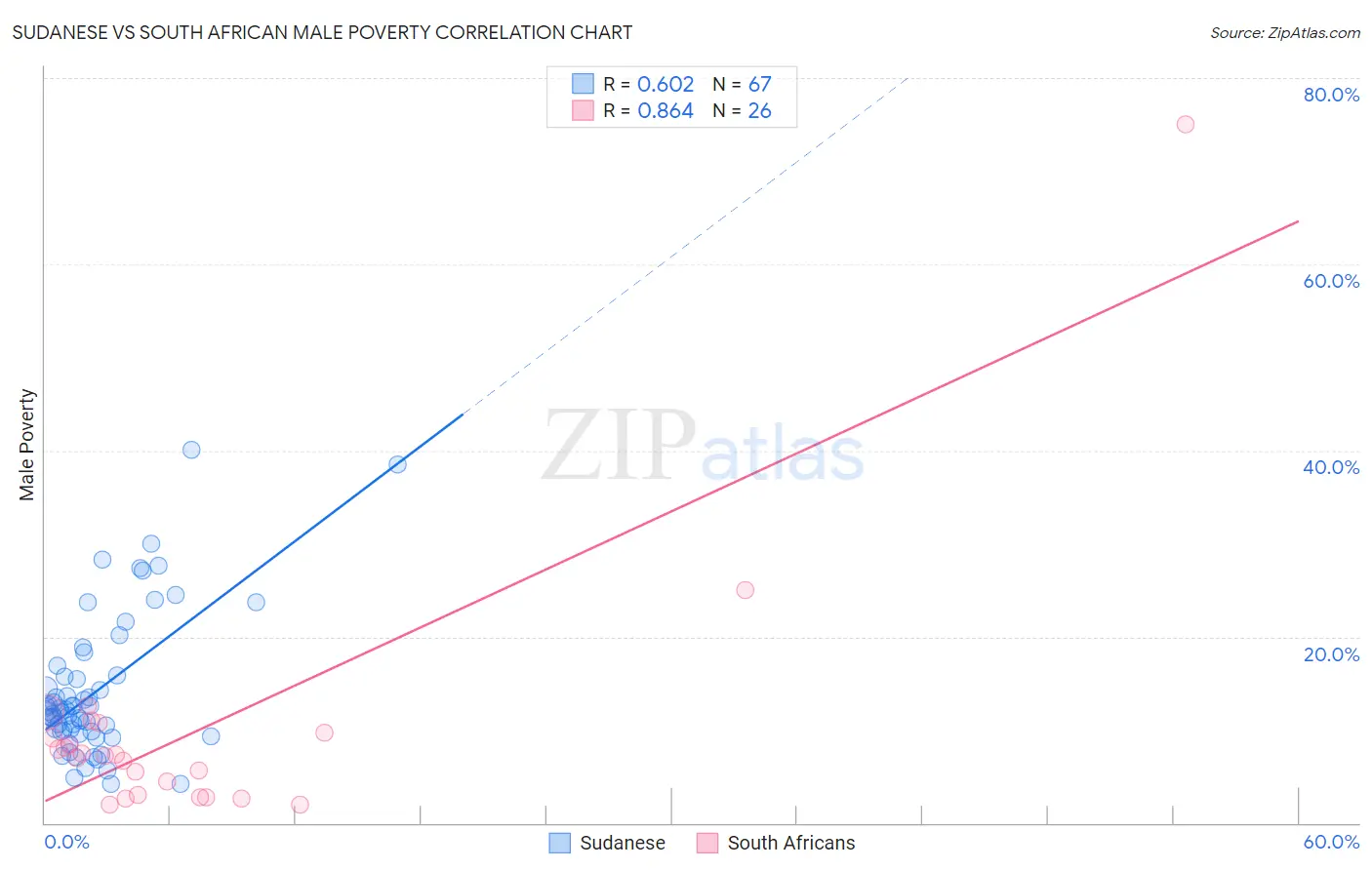 Sudanese vs South African Male Poverty