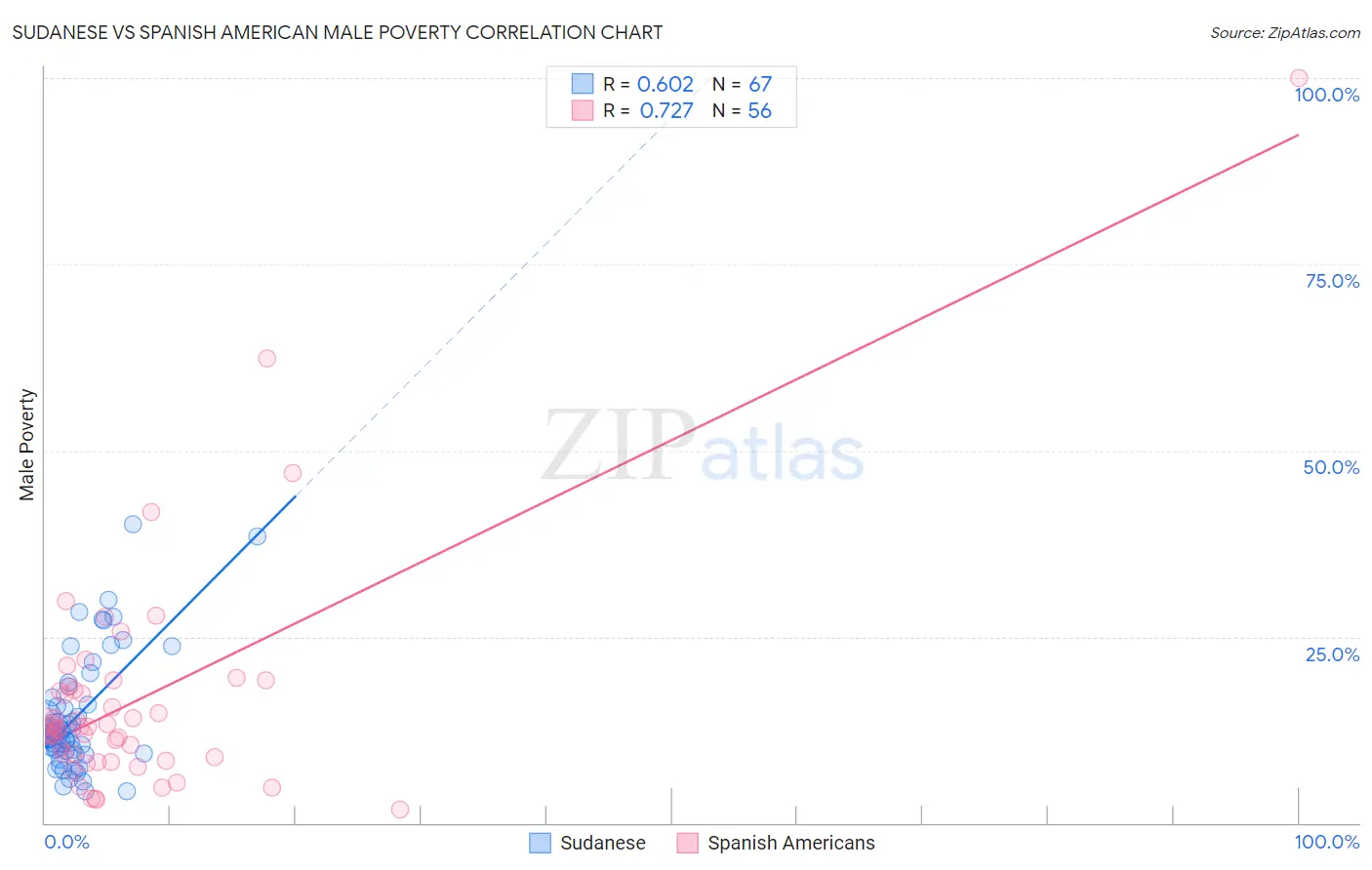Sudanese vs Spanish American Male Poverty