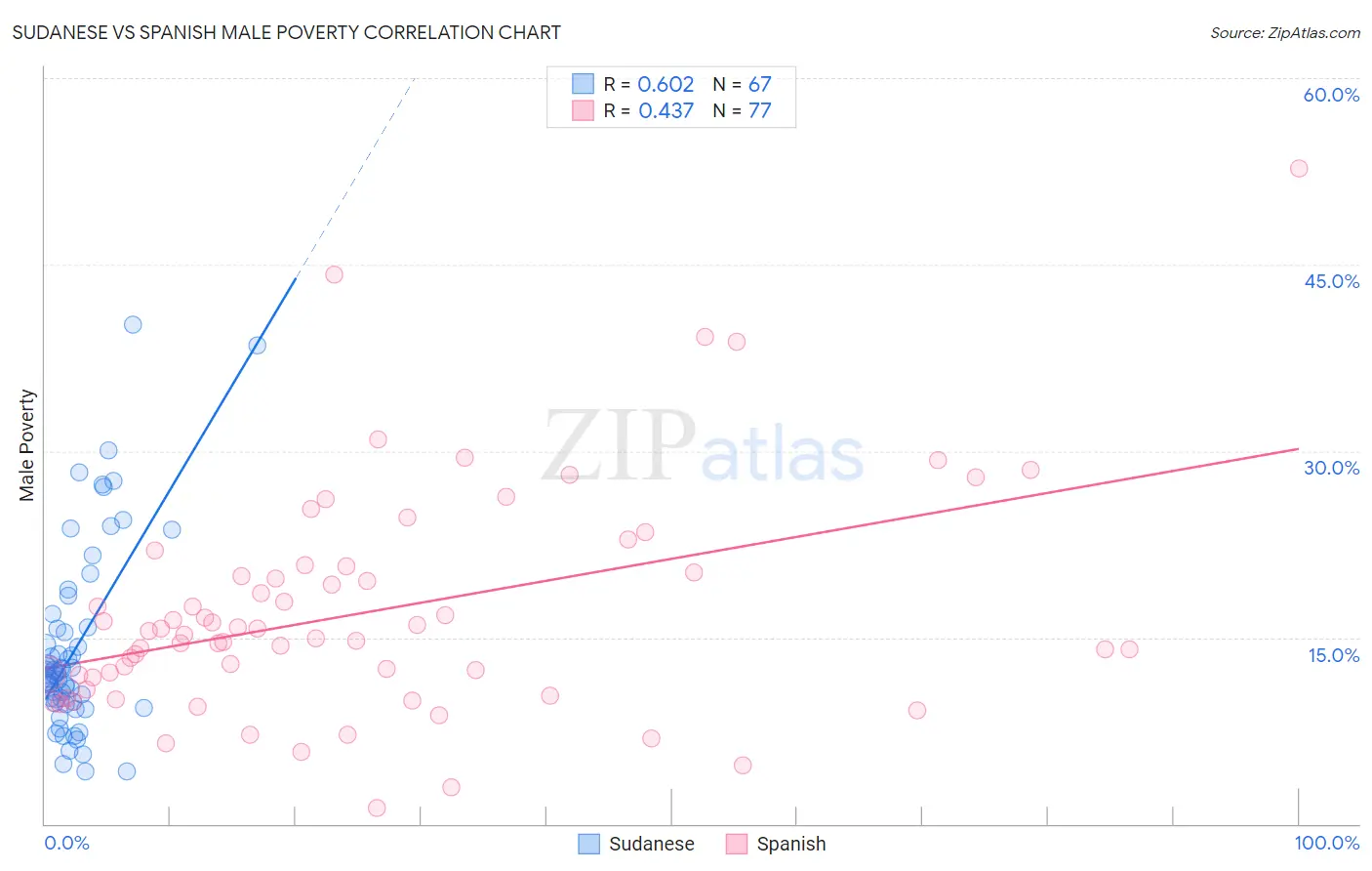 Sudanese vs Spanish Male Poverty