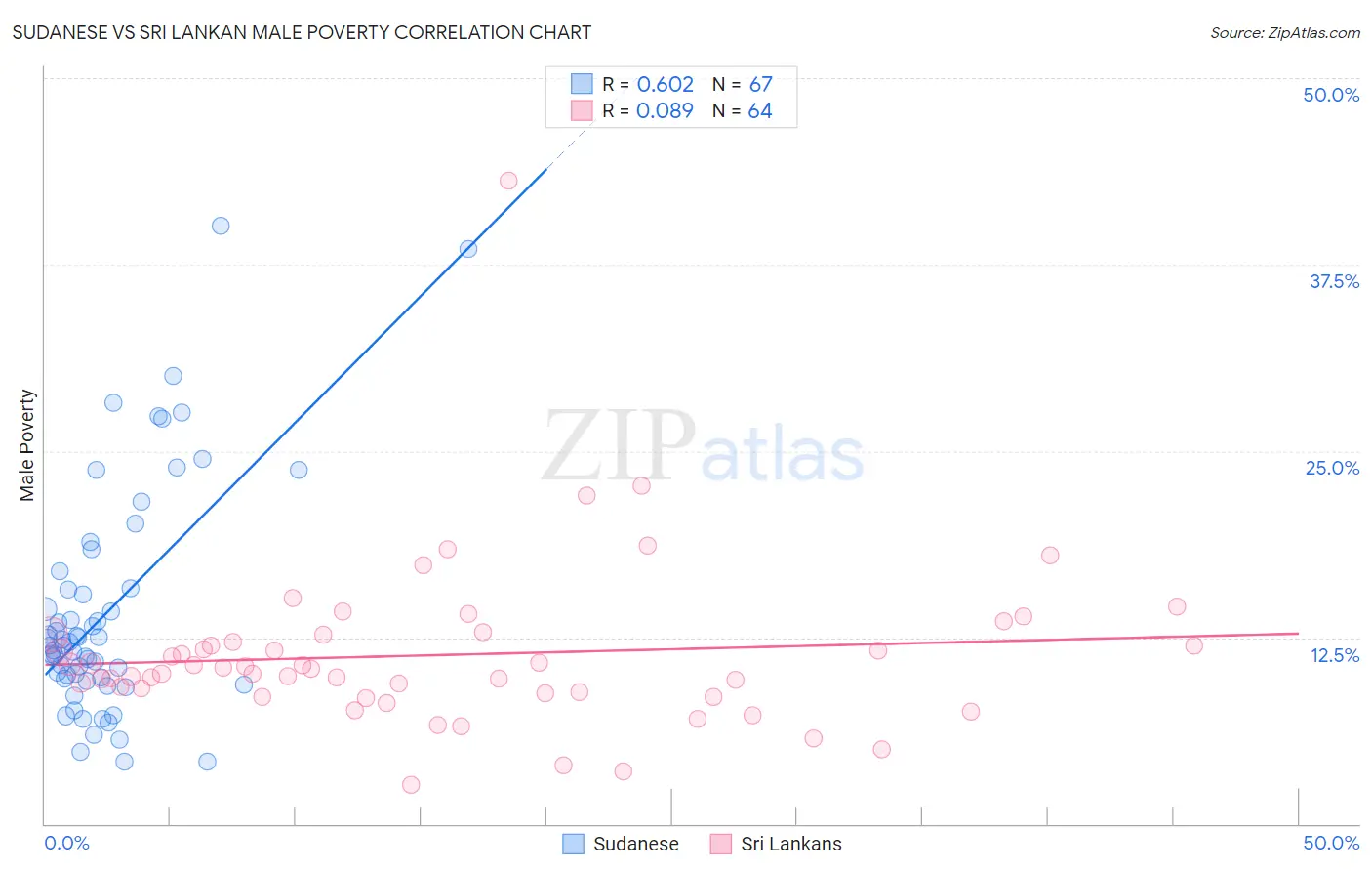 Sudanese vs Sri Lankan Male Poverty