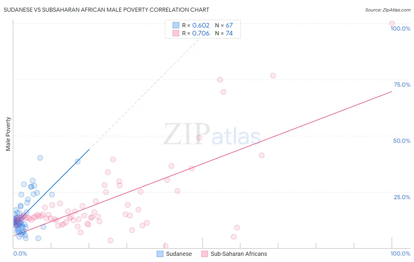 Sudanese vs Subsaharan African Male Poverty