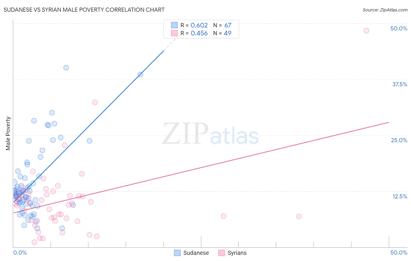 Sudanese vs Syrian Male Poverty