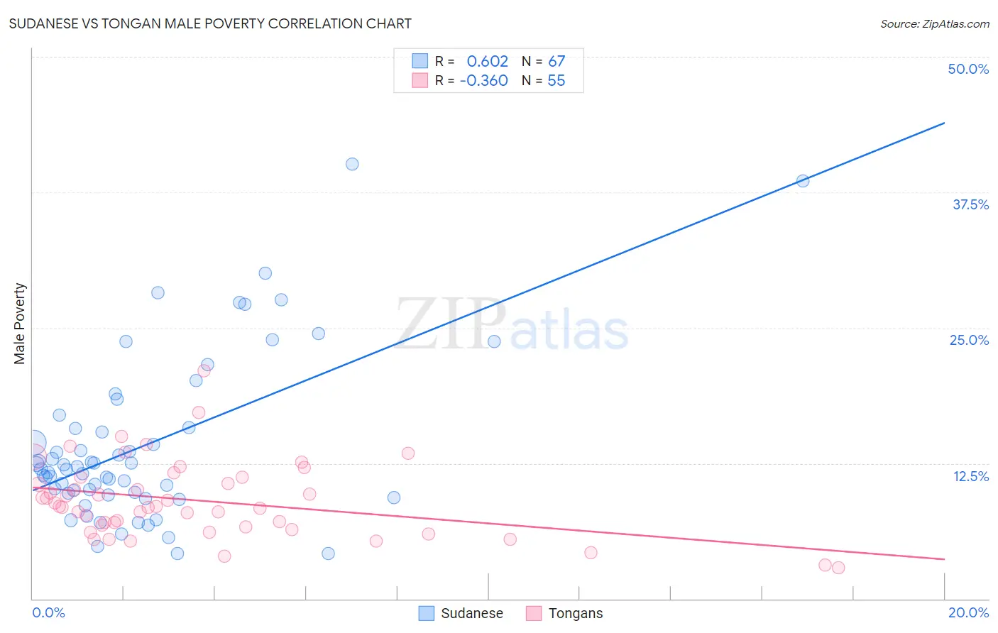 Sudanese vs Tongan Male Poverty