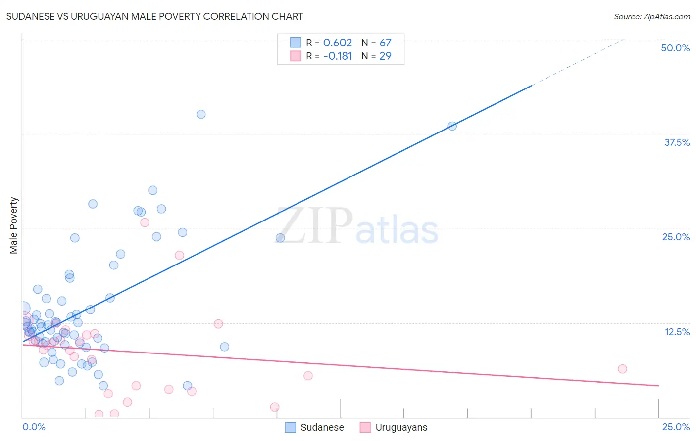 Sudanese vs Uruguayan Male Poverty