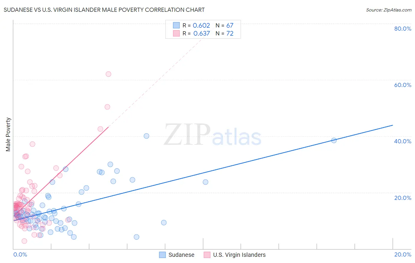Sudanese vs U.S. Virgin Islander Male Poverty