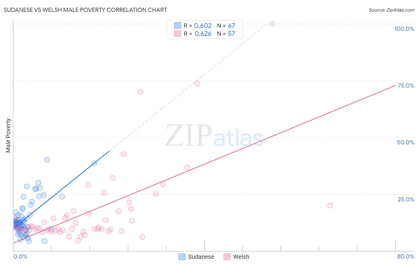 Sudanese vs Welsh Male Poverty