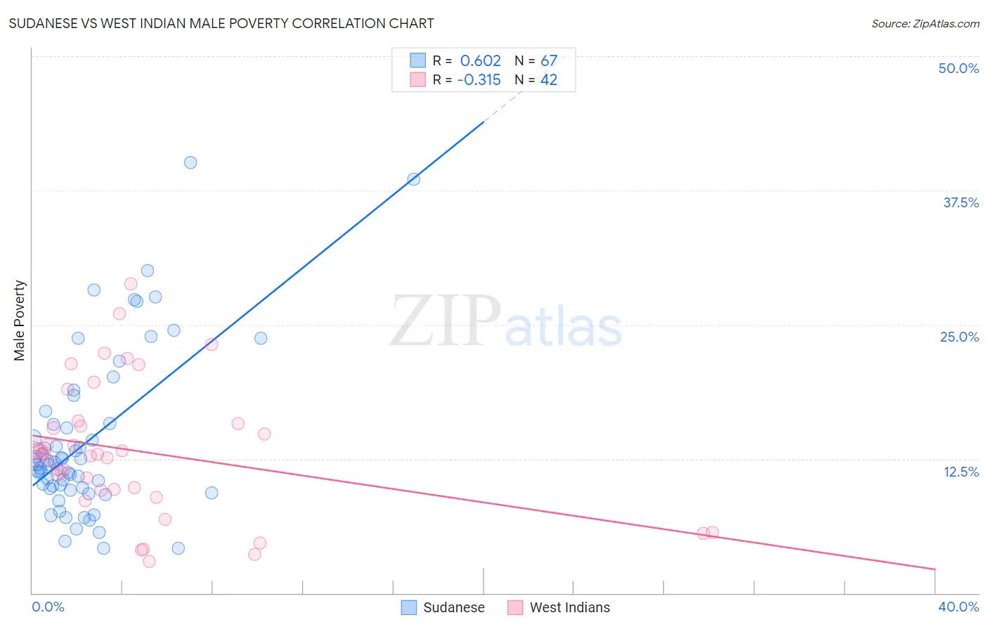 Sudanese vs West Indian Male Poverty