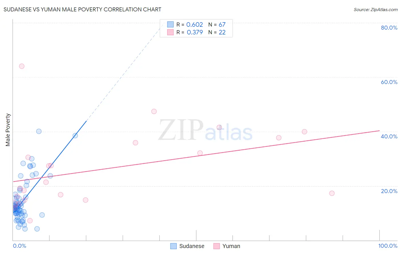 Sudanese vs Yuman Male Poverty