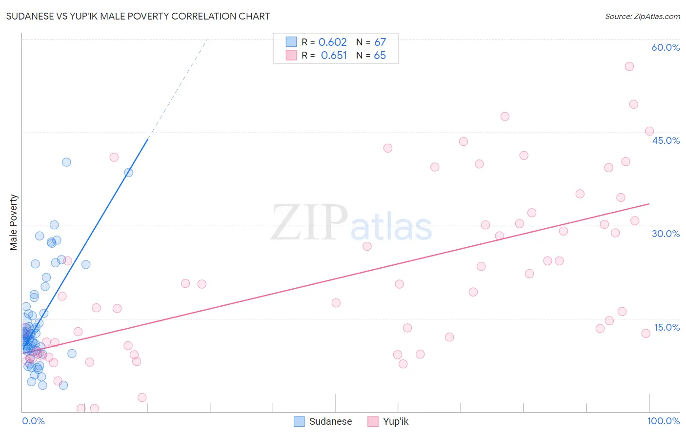 Sudanese vs Yup'ik Male Poverty