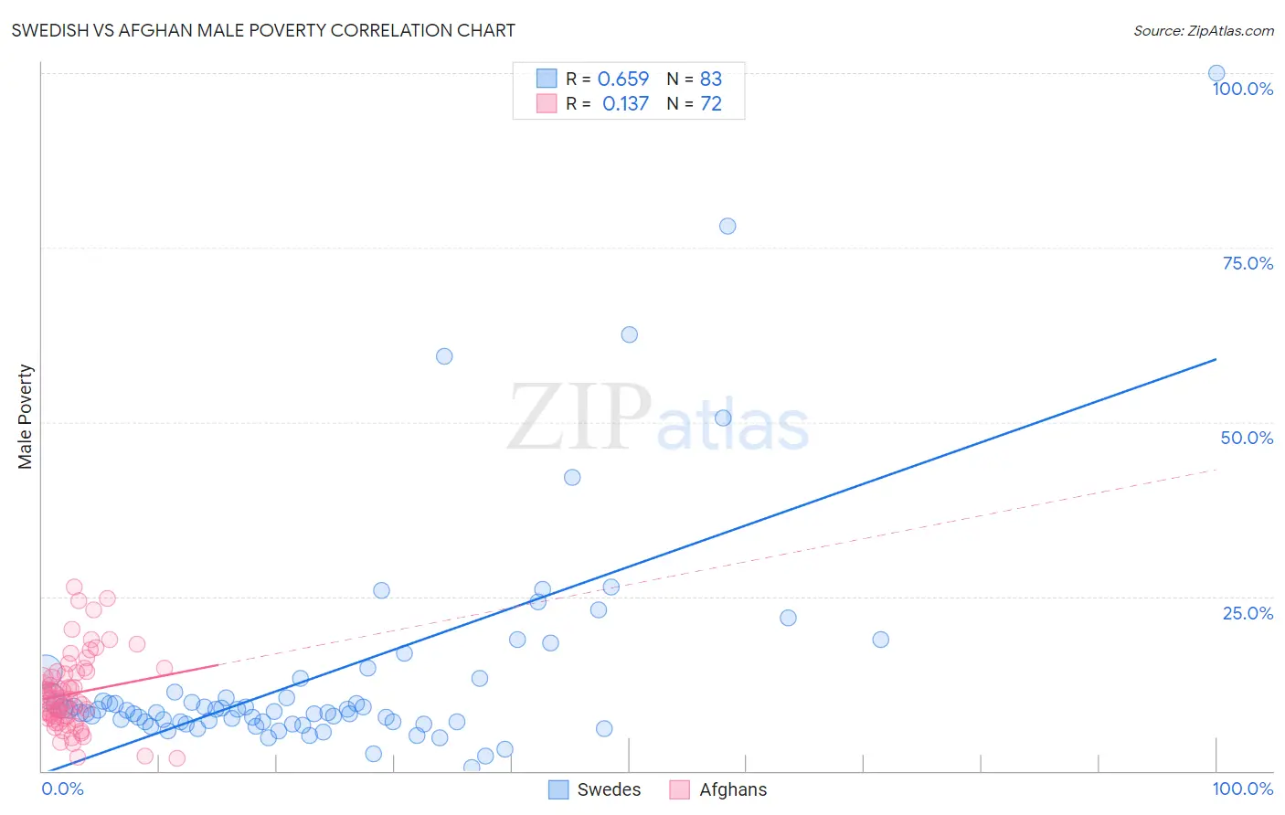 Swedish vs Afghan Male Poverty