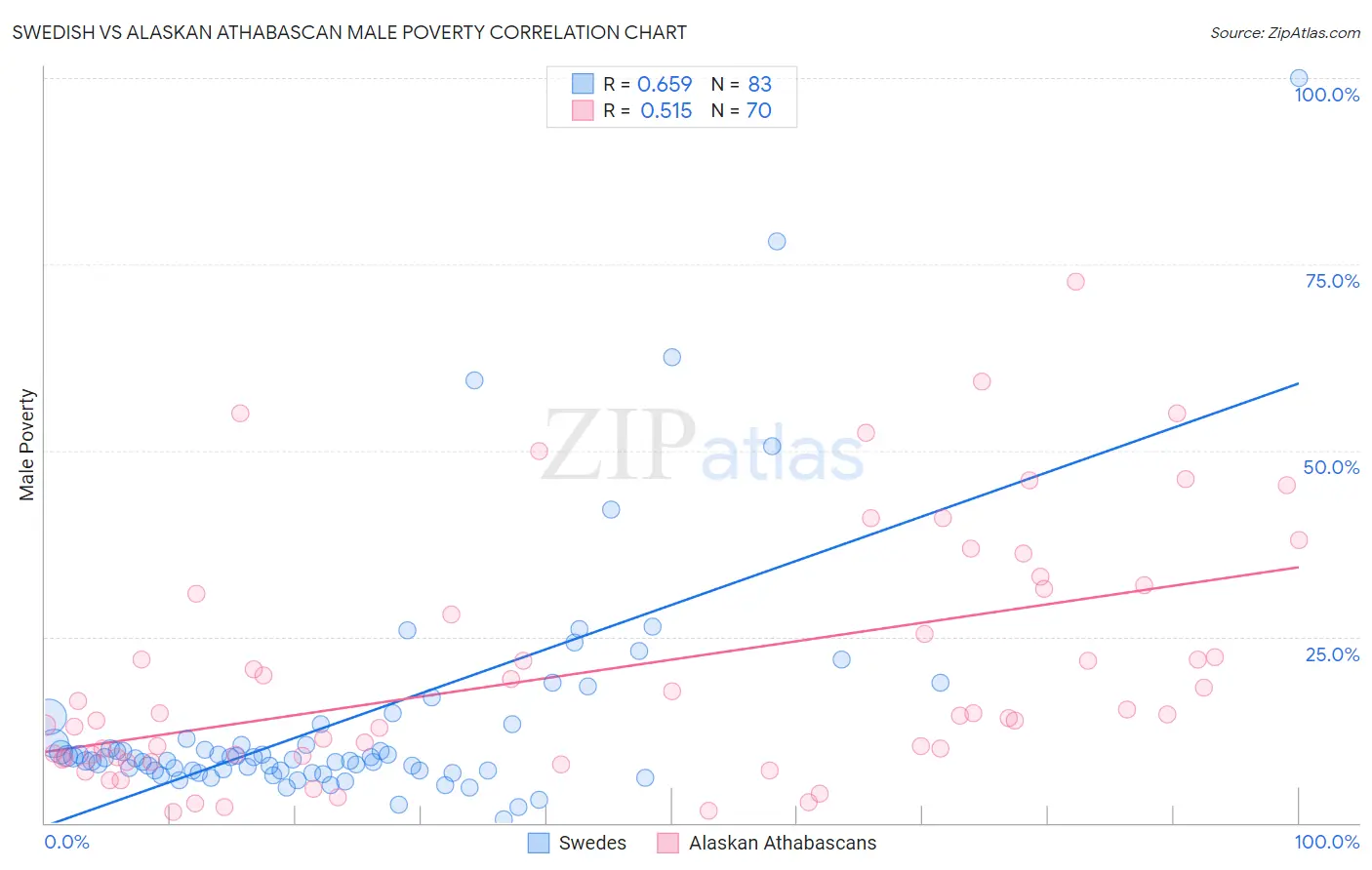 Swedish vs Alaskan Athabascan Male Poverty