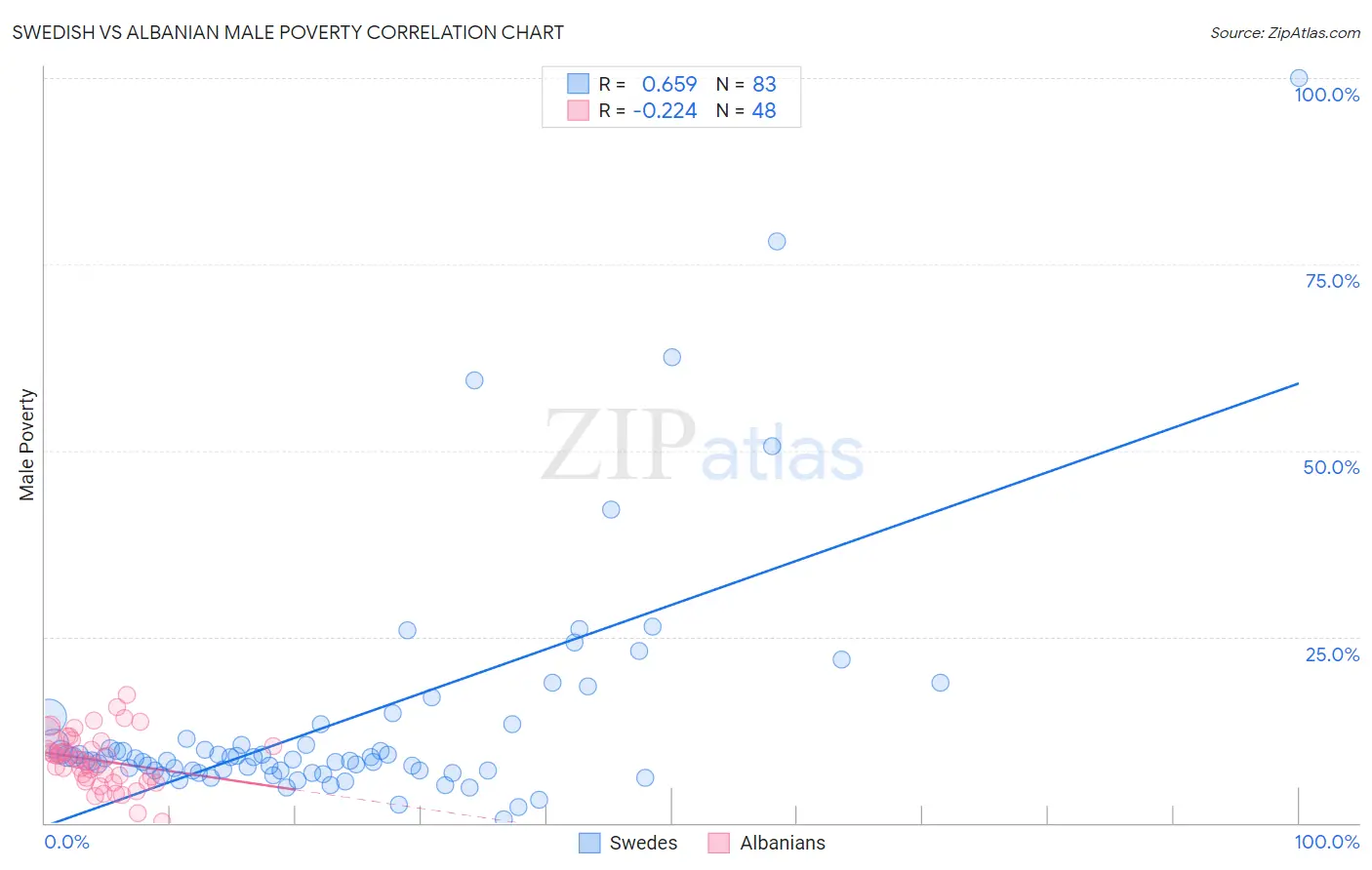 Swedish vs Albanian Male Poverty