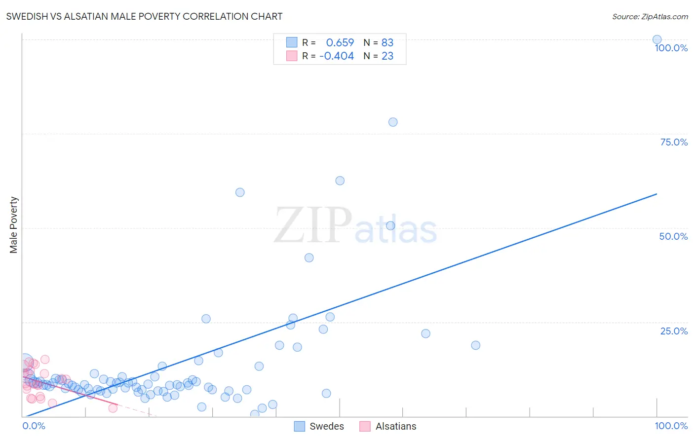 Swedish vs Alsatian Male Poverty