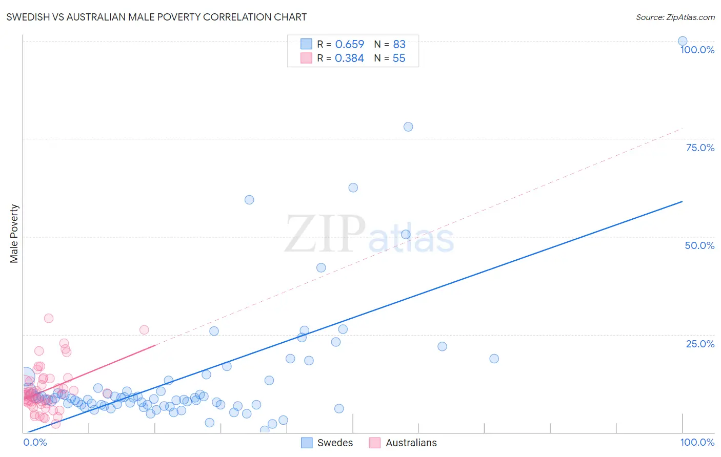 Swedish vs Australian Male Poverty