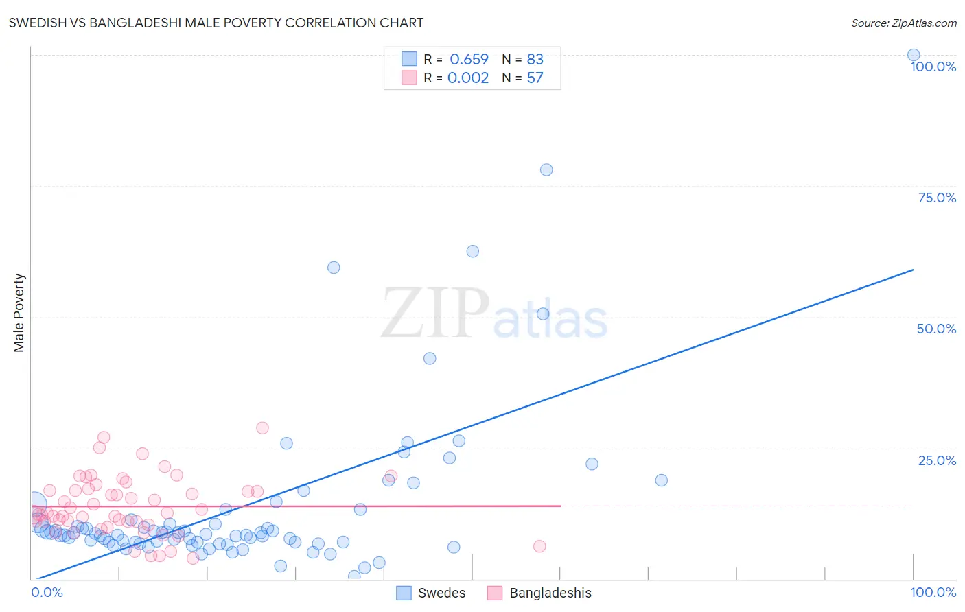 Swedish vs Bangladeshi Male Poverty