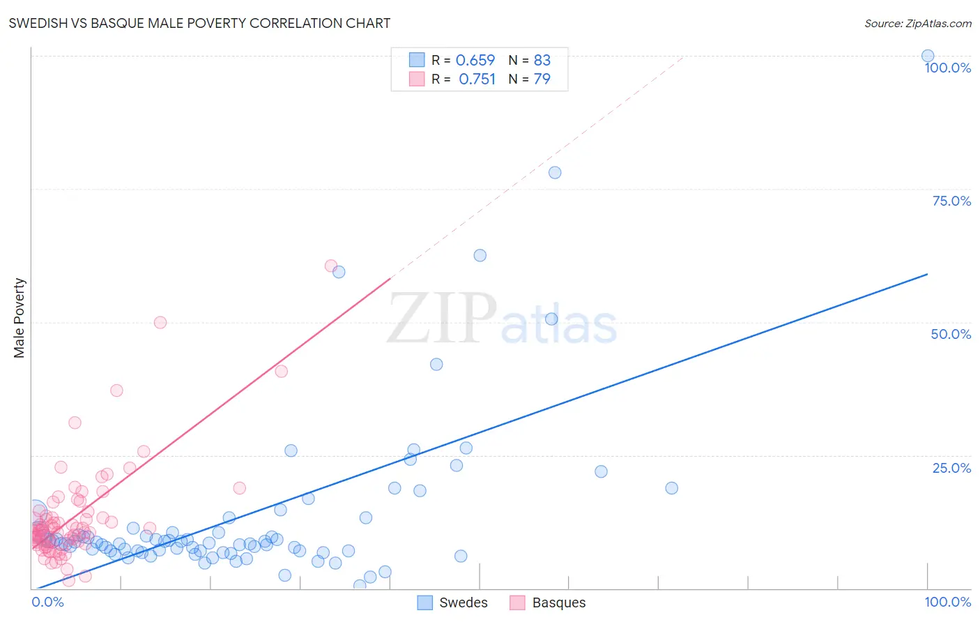 Swedish vs Basque Male Poverty