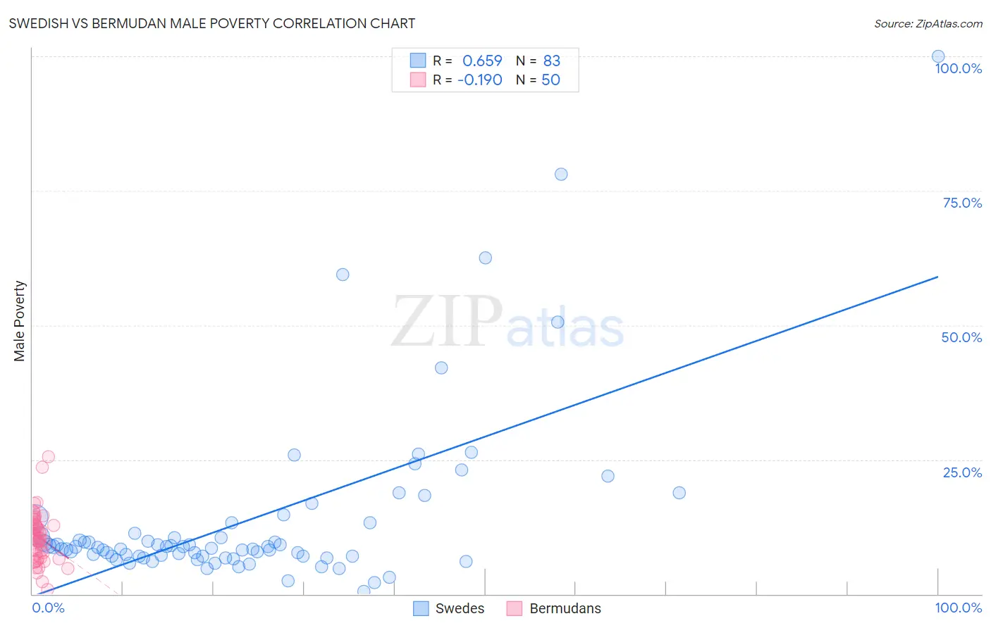Swedish vs Bermudan Male Poverty