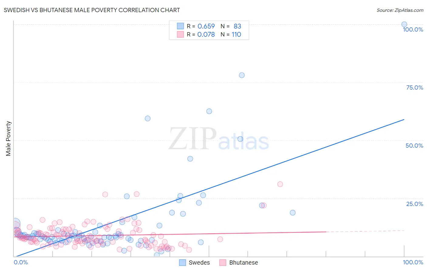 Swedish vs Bhutanese Male Poverty