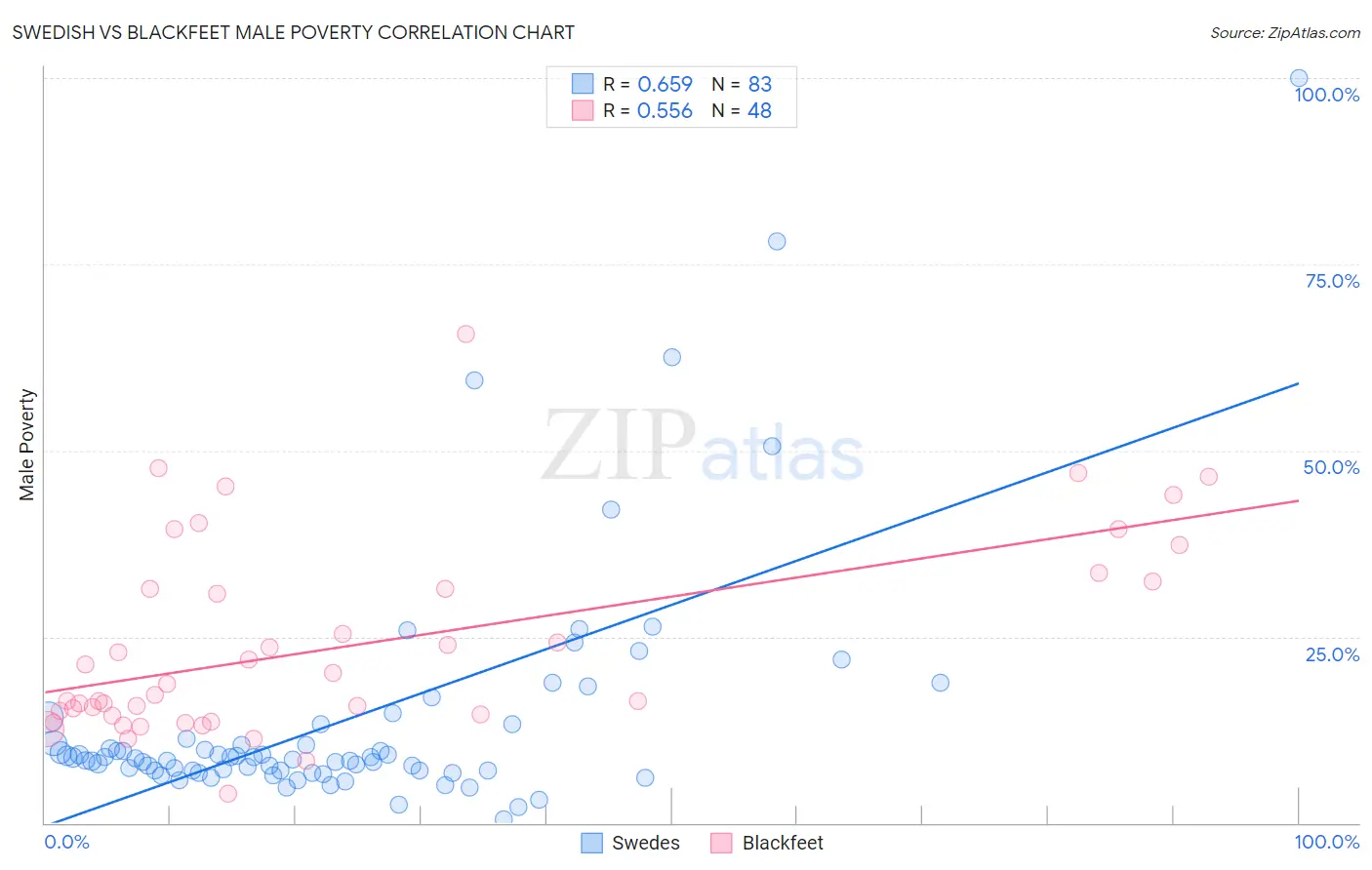 Swedish vs Blackfeet Male Poverty