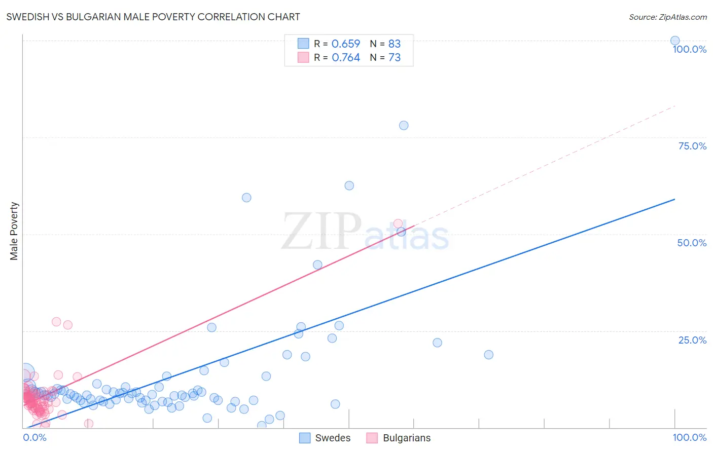 Swedish vs Bulgarian Male Poverty