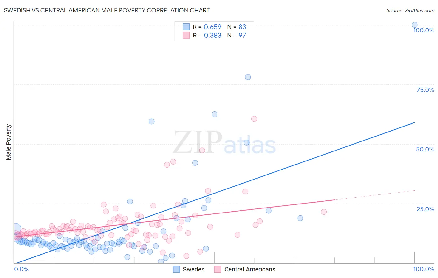 Swedish vs Central American Male Poverty