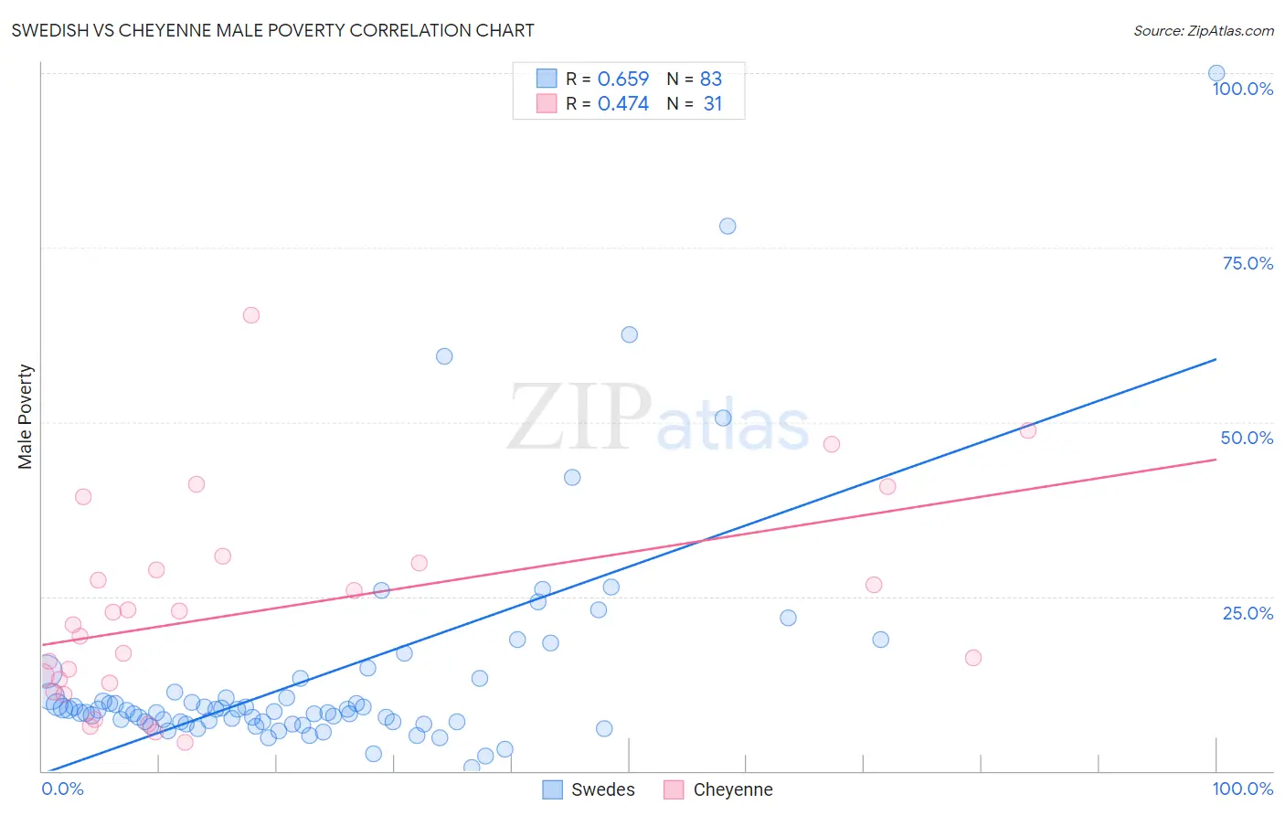 Swedish vs Cheyenne Male Poverty