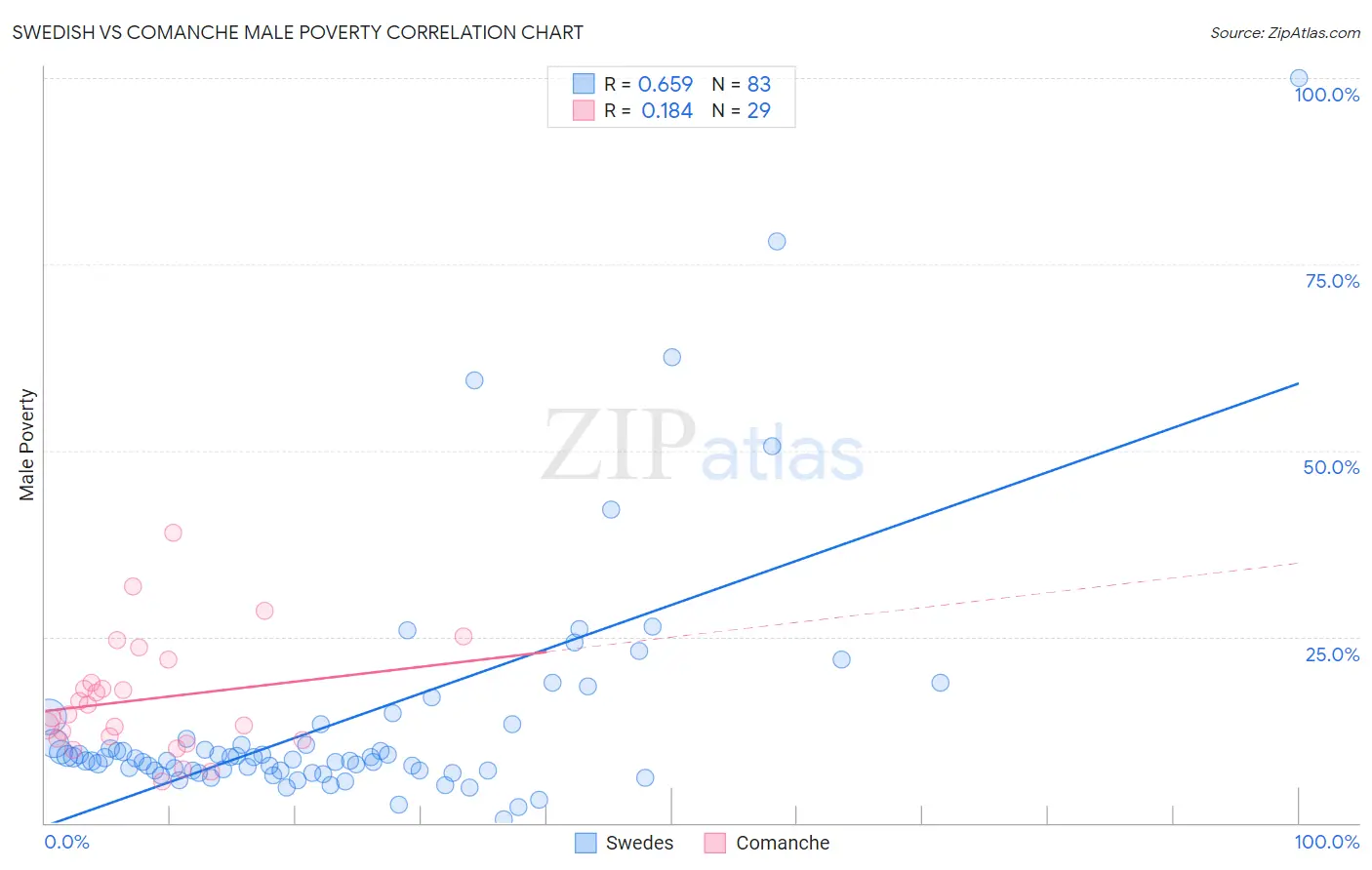 Swedish vs Comanche Male Poverty