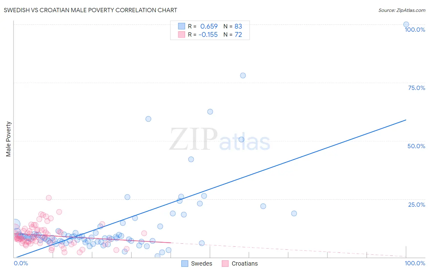 Swedish vs Croatian Male Poverty