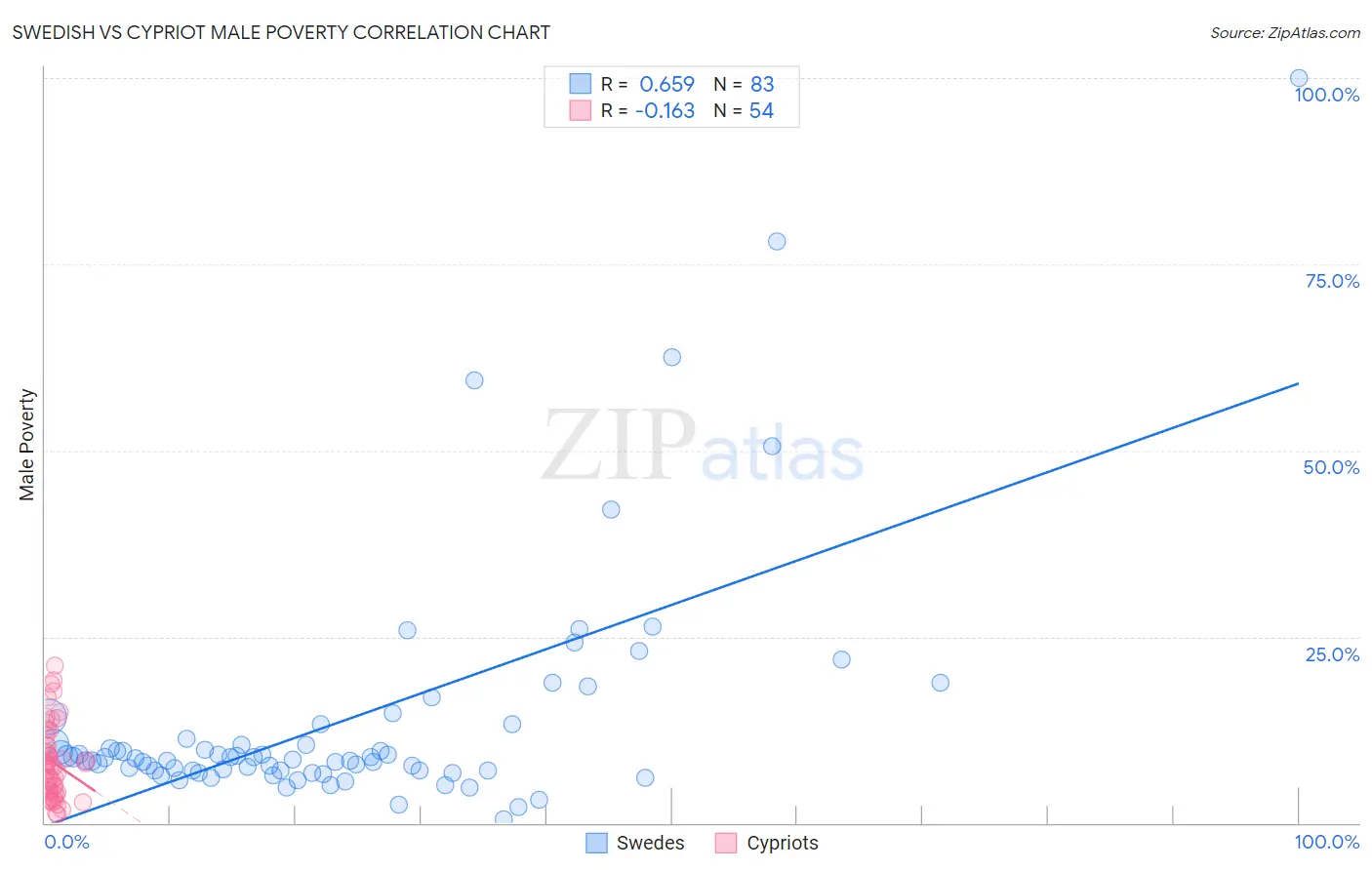 Swedish vs Cypriot Male Poverty