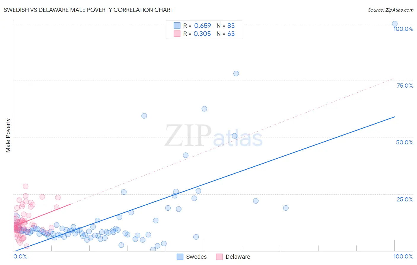Swedish vs Delaware Male Poverty