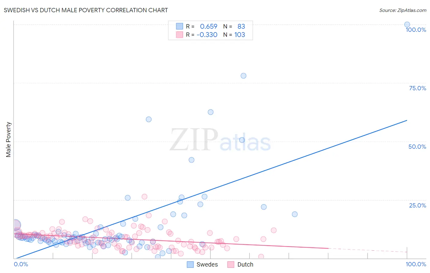 Swedish vs Dutch Male Poverty